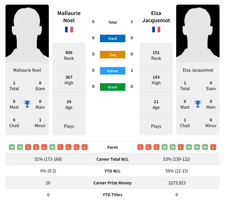 Noel Jacquemot H2h Summary Stats 20th April 2024