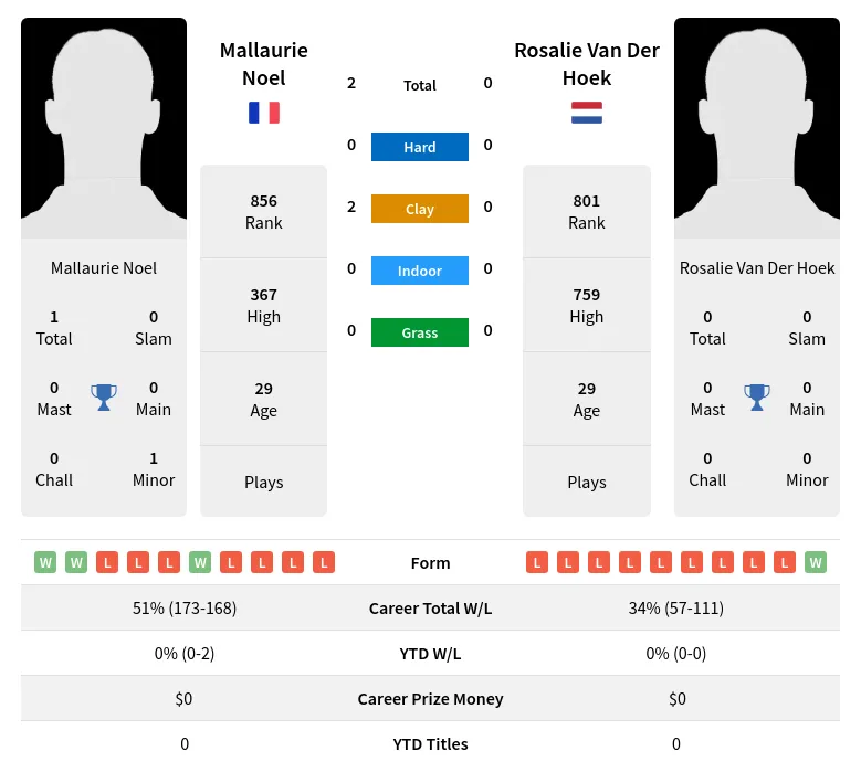 Noel Hoek H2h Summary Stats 19th April 2024