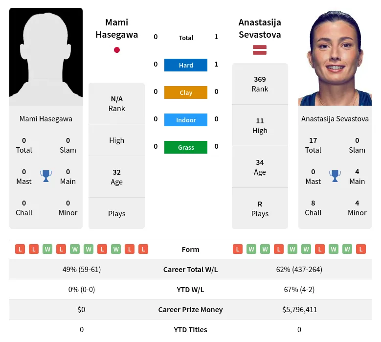 Sevastova Hasegawa H2h Summary Stats 19th April 2024