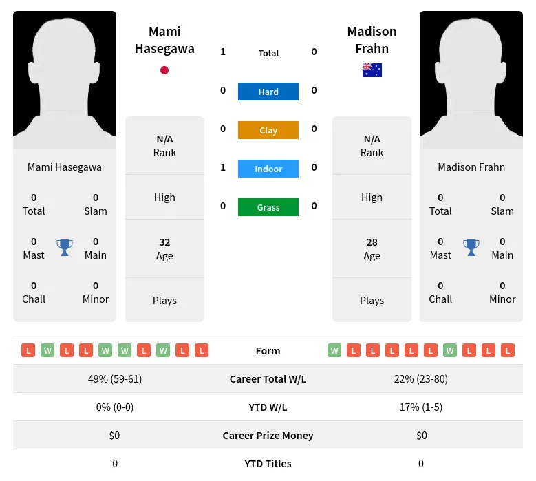 Hasegawa Frahn H2h Summary Stats 19th April 2024