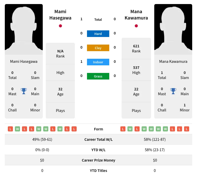 Hasegawa Kawamura H2h Summary Stats 1st July 2024