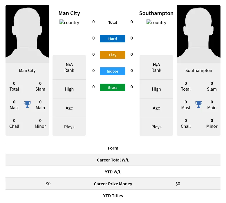 City Southampton H2h Summary Stats 18th April 2024