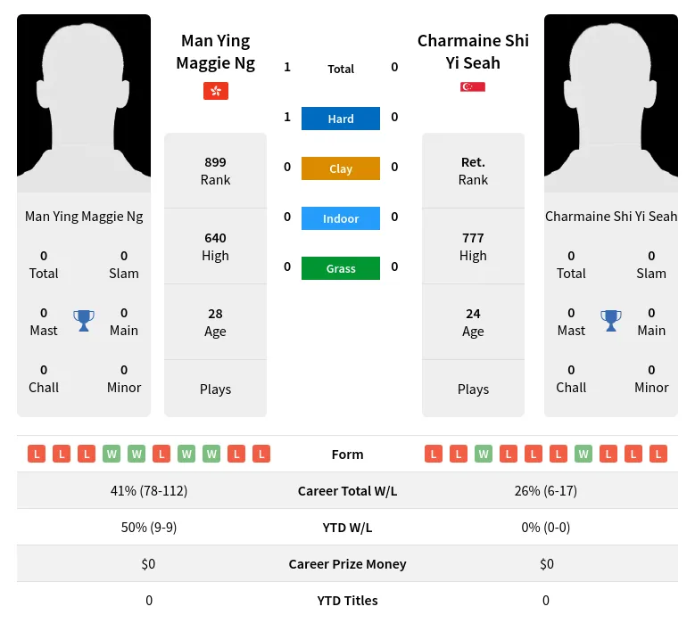 Ng Seah H2h Summary Stats 19th April 2024