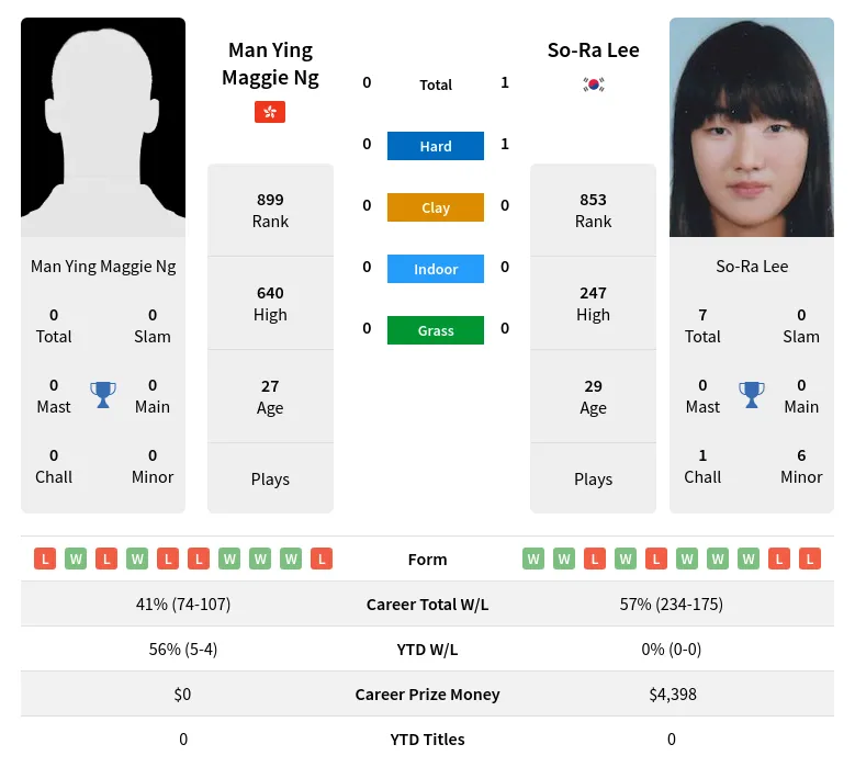 Lee Ng H2h Summary Stats 28th March 2024