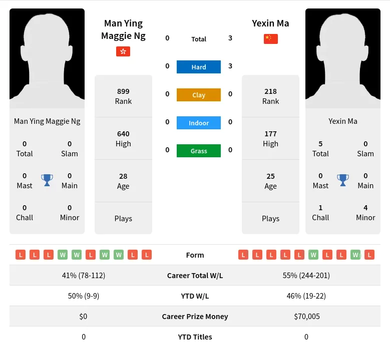 Ng Ma H2h Summary Stats 18th April 2024