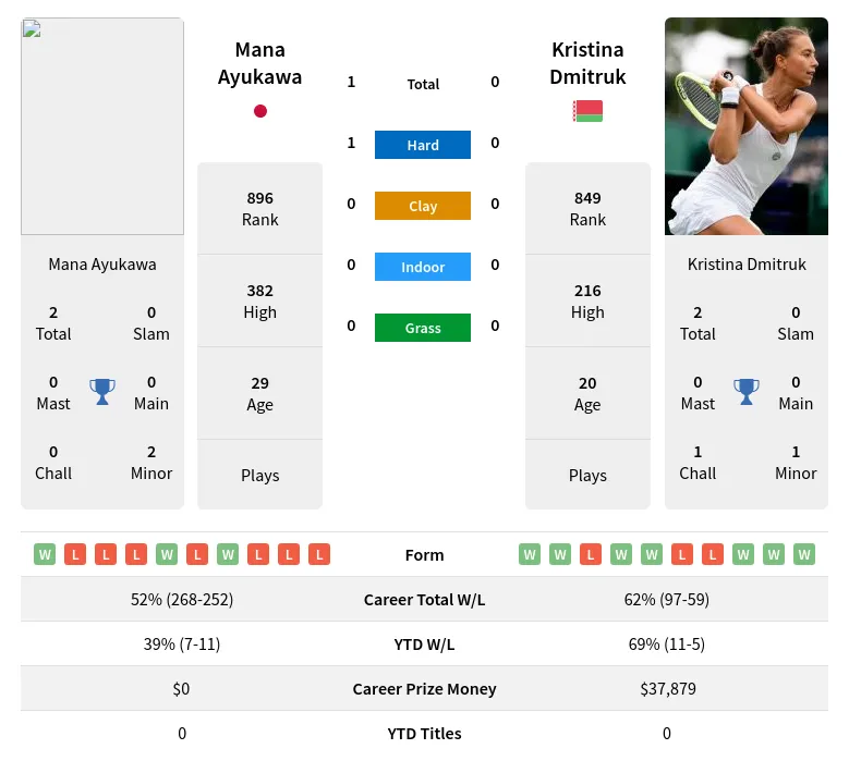 Ayukawa Dmitruk H2h Summary Stats 19th April 2024