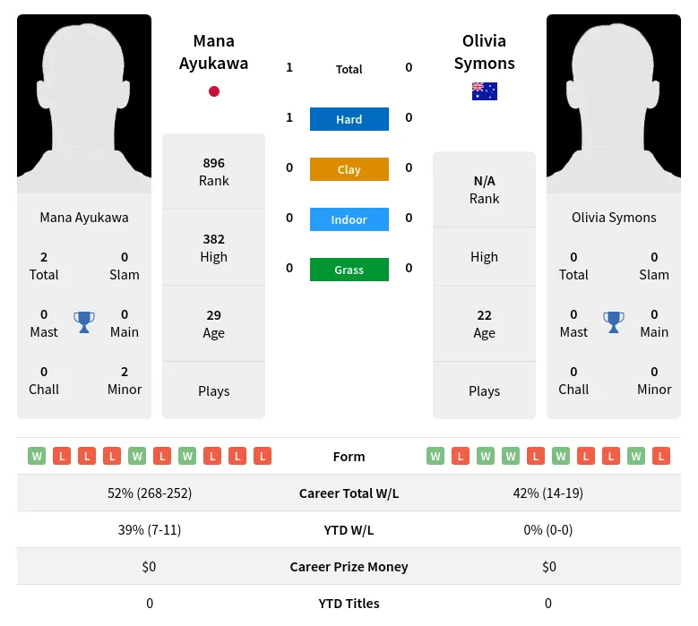 Ayukawa Symons H2h Summary Stats 19th April 2024