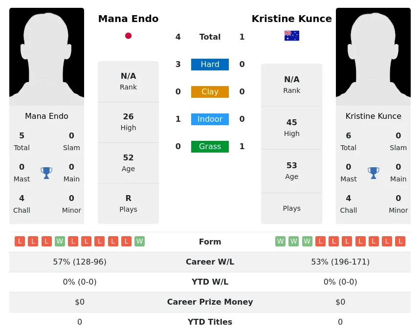 Endo Kunce H2h Summary Stats 1st July 2024