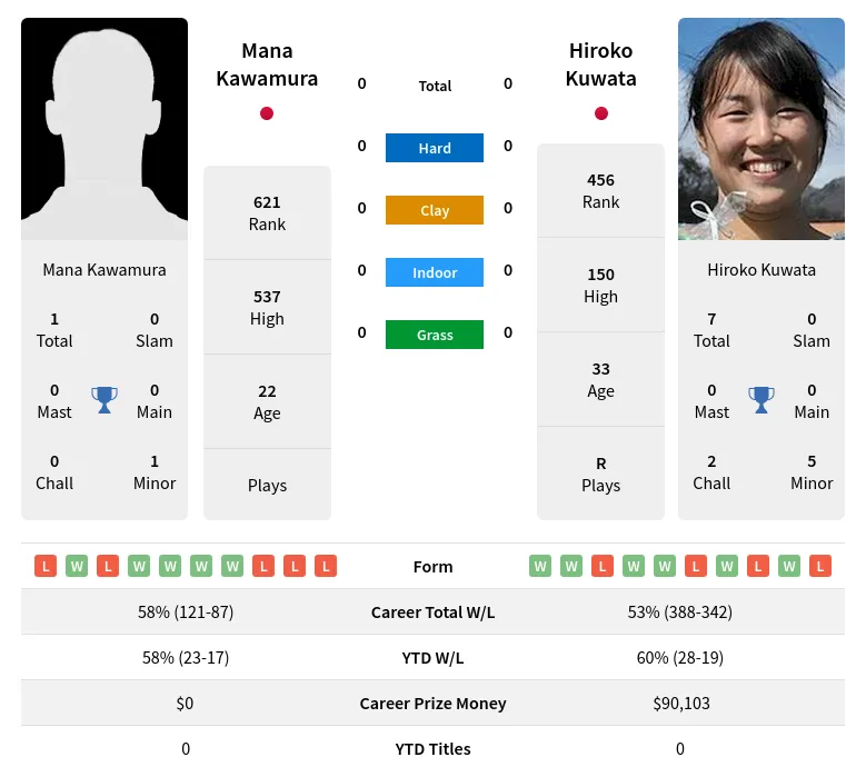 Kuwata Kawamura H2h Summary Stats 23rd April 2024