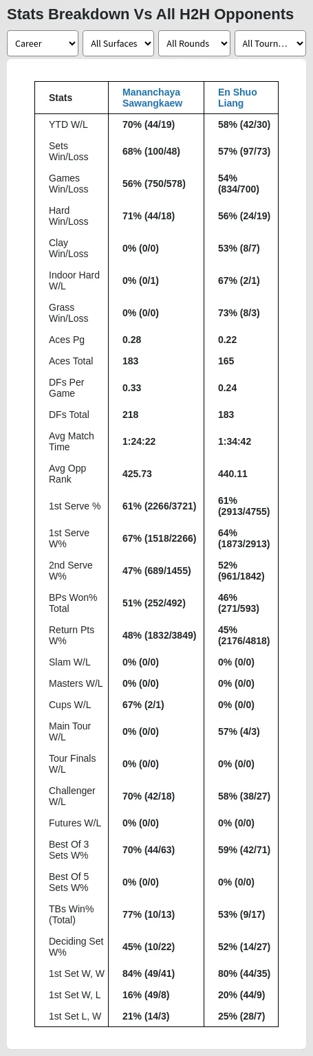 Mananchaya Sawangkaew En Shuo Liang Prediction Stats 