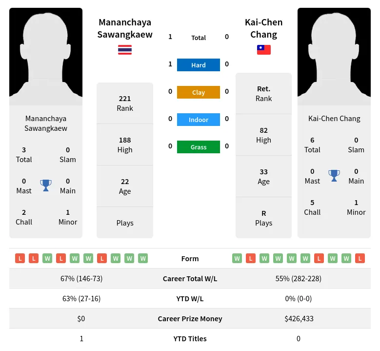 Sawangkaew Chang H2h Summary Stats 18th April 2024