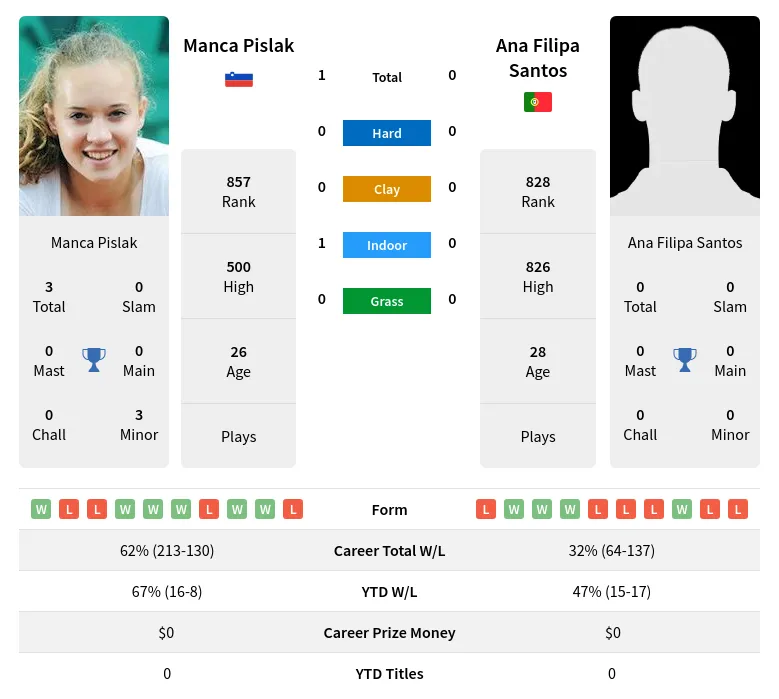 Pislak Santos H2h Summary Stats 19th April 2024