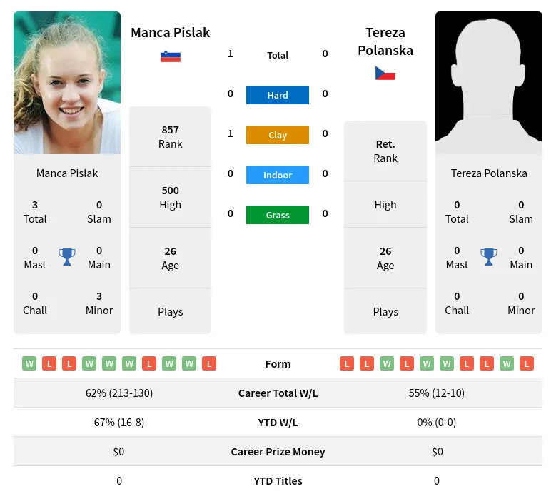 Pislak Polanska H2h Summary Stats 19th April 2024