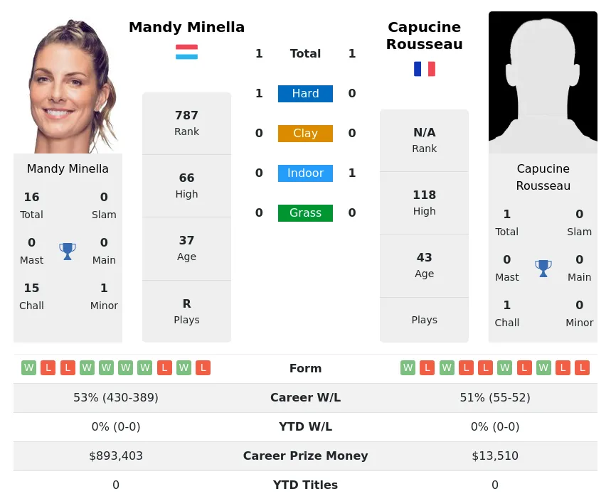 Minella Rousseau H2h Summary Stats 28th June 2024