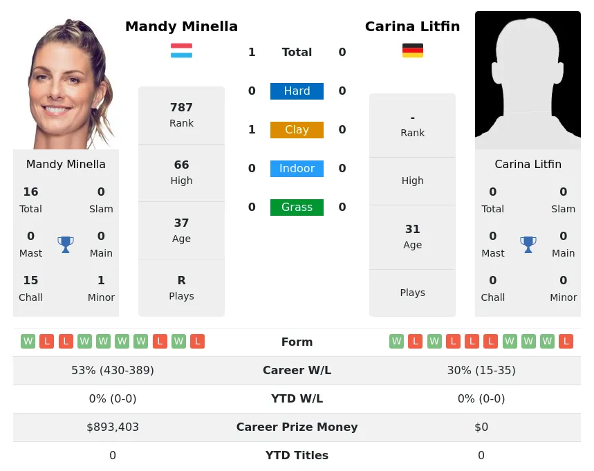 Minella Litfin H2h Summary Stats 28th March 2024
