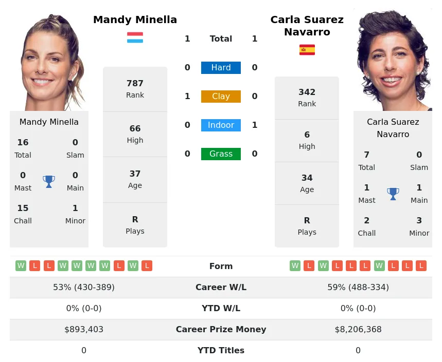 Navarro Minella H2h Summary Stats 19th April 2024