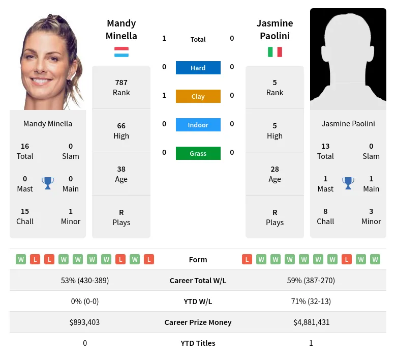 Minella Paolini H2h Summary Stats 20th April 2024