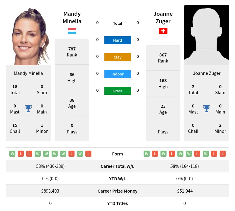 Minella Zuger H2h Summary Stats 23rd April 2024