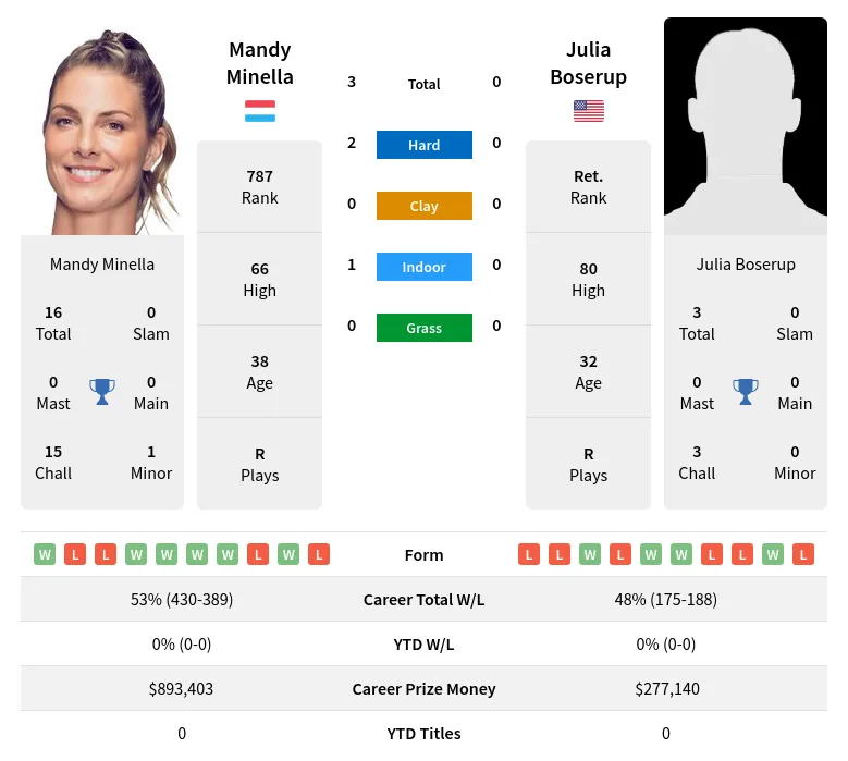 Boserup Minella H2h Summary Stats 16th April 2024