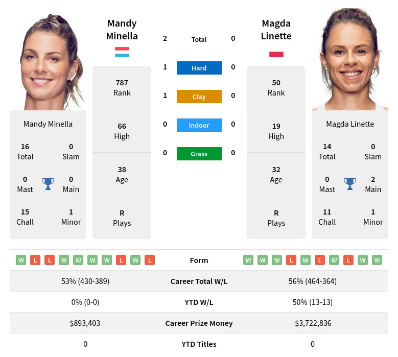 Minella Linette H2h Summary Stats 4th May 2024
