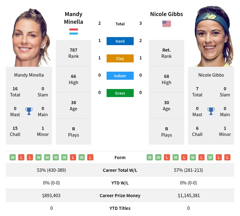 Gibbs Minella H2h Summary Stats 24th April 2024