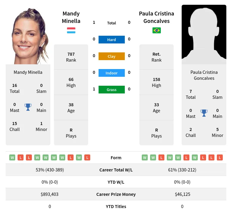 Minella Goncalves H2h Summary Stats 24th April 2024
