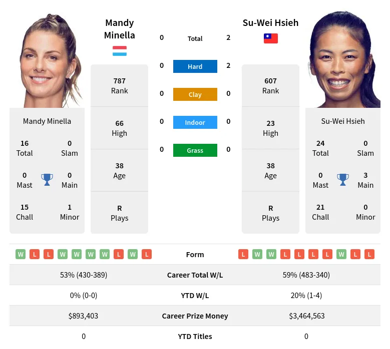 Hsieh Minella H2h Summary Stats 29th March 2024