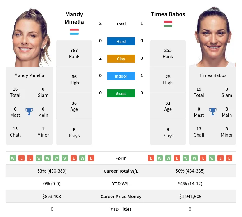 Minella Babos H2h Summary Stats 19th April 2024