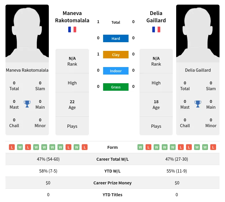 Rakotomalala Gaillard H2h Summary Stats 17th April 2024