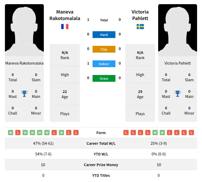 Rakotomalala Pahlett H2h Summary Stats 23rd April 2024