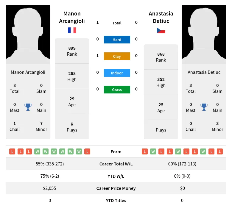 Arcangioli Detiuc H2h Summary Stats 19th April 2024