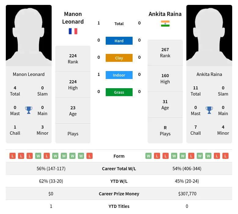 Leonard Raina H2h Summary Stats 19th April 2024