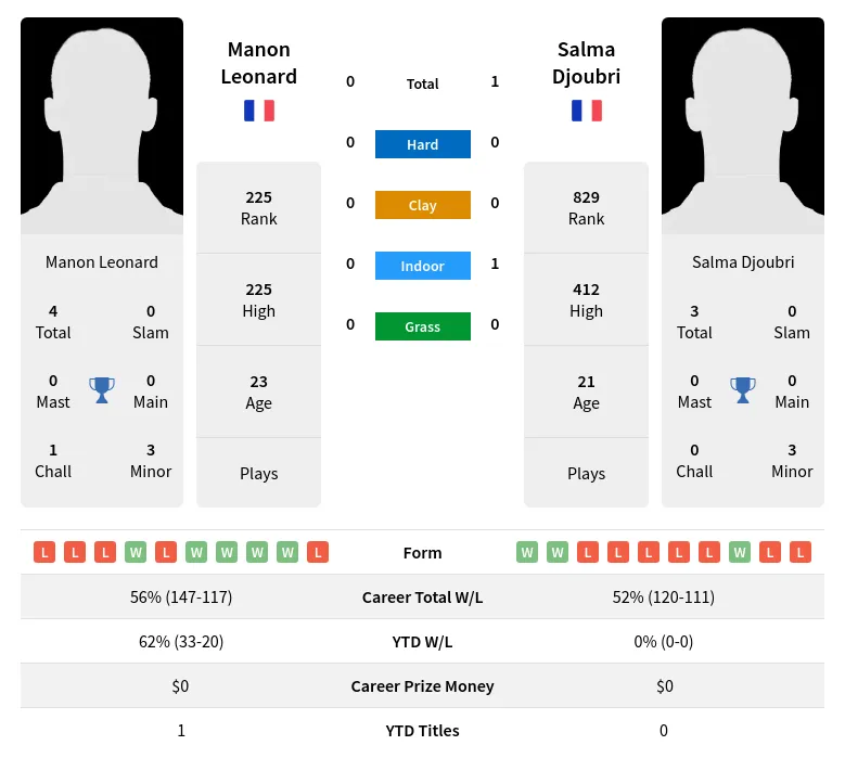 Djoubri Leonard H2h Summary Stats 18th April 2024