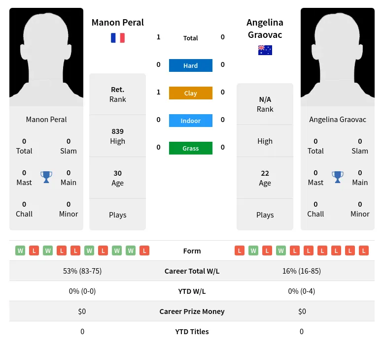 Peral Graovac H2h Summary Stats 19th April 2024