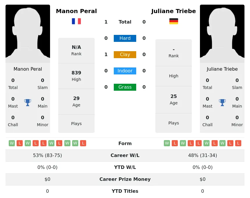 Peral Triebe H2h Summary Stats 24th April 2024