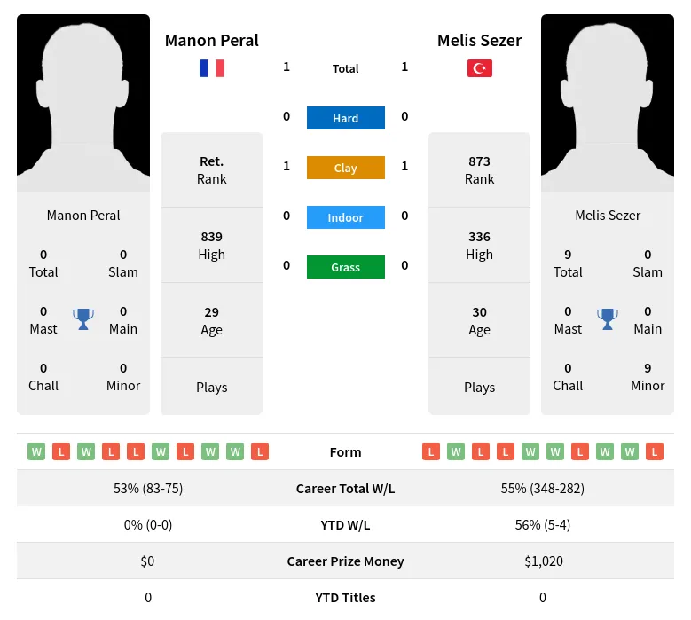 Sezer Peral H2h Summary Stats 24th April 2024