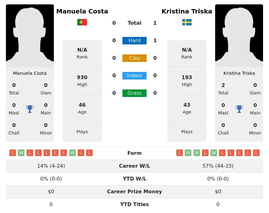 Triska Costa H2h Summary Stats 2nd July 2024