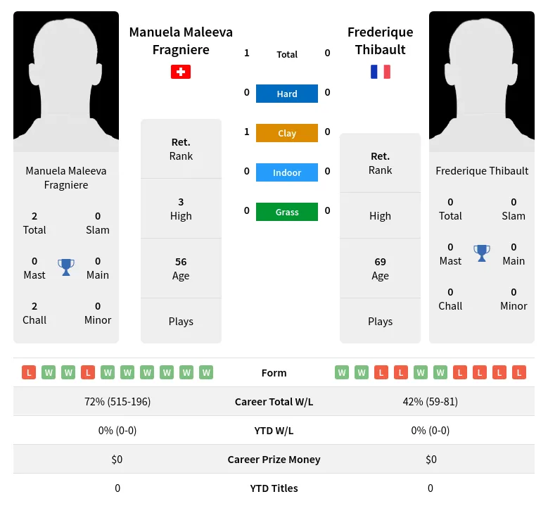 Fragniere Thibault H2h Summary Stats 3rd July 2024