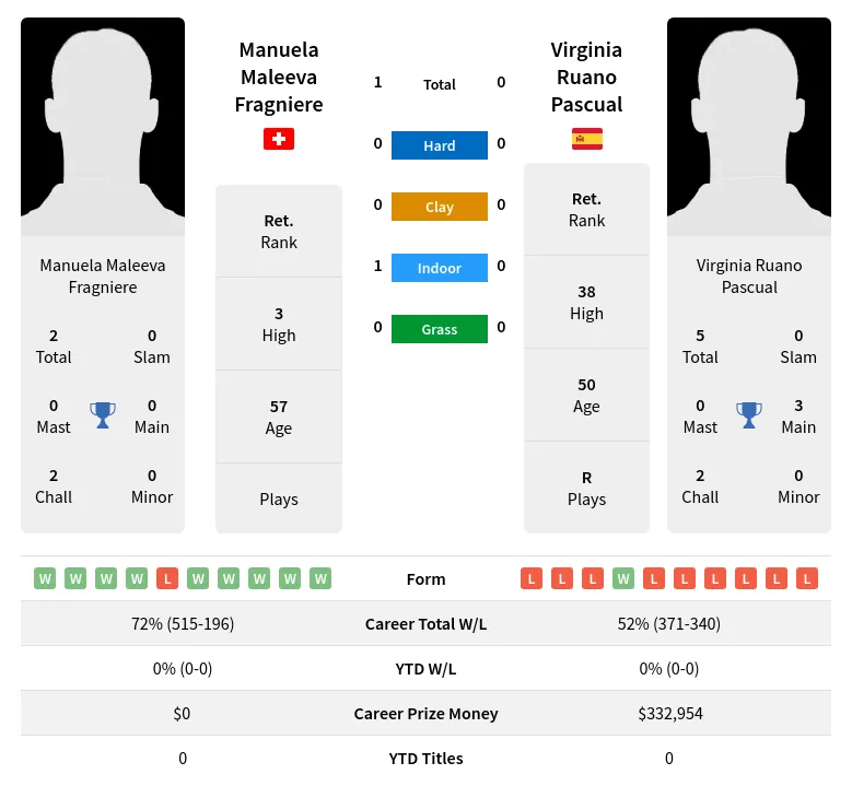 Fragniere Pascual H2h Summary Stats 30th June 2024