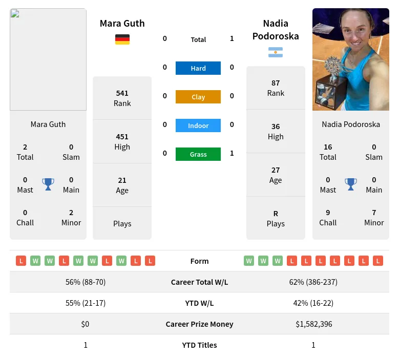 Guth Podoroska H2h Summary Stats 23rd April 2024