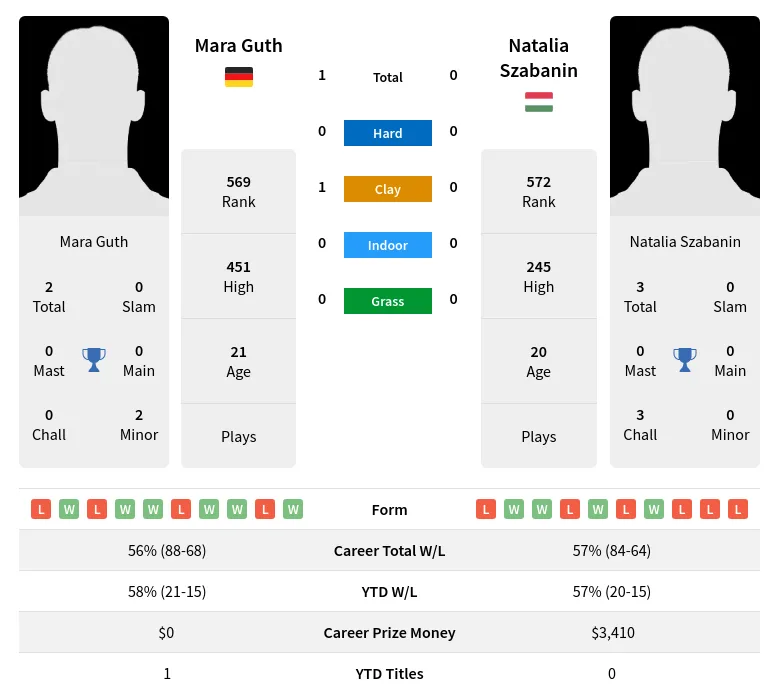 Guth Szabanin H2h Summary Stats 19th April 2024