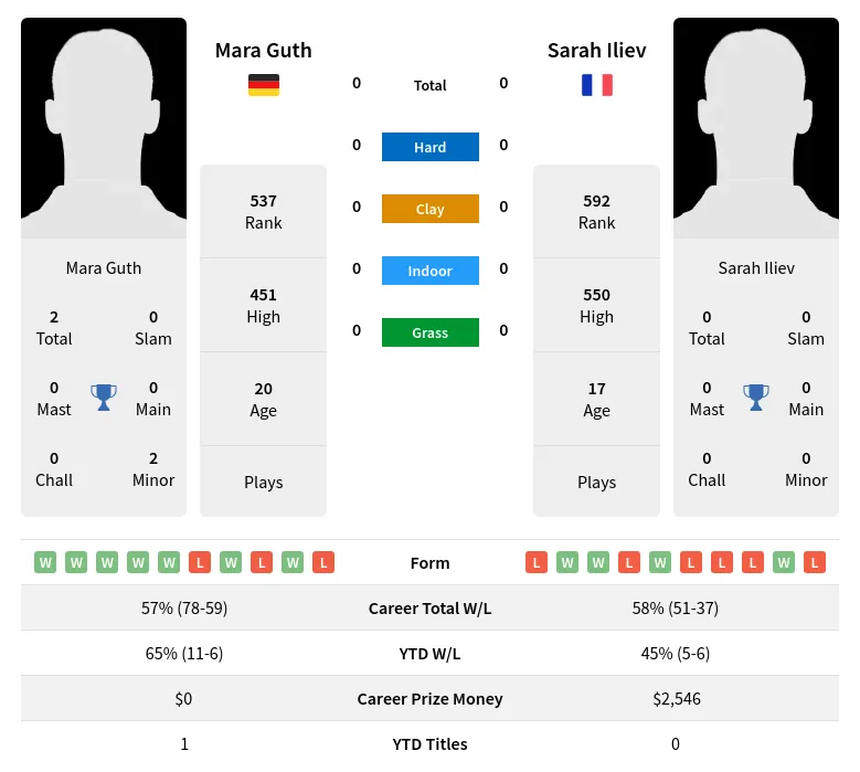 Guth Iliev H2h Summary Stats 18th April 2024