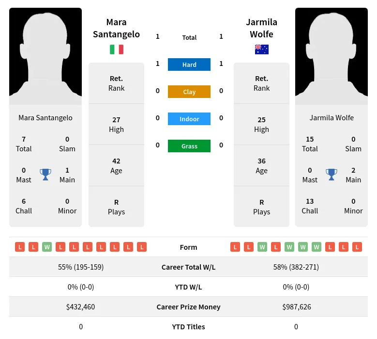 Wolfe Santangelo H2h Summary Stats 23rd April 2024