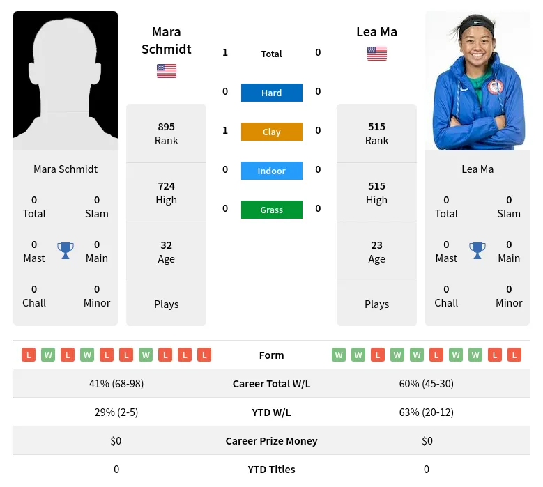 Schmidt Ma H2h Summary Stats 16th June 2024