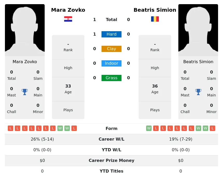 Zovko Simion H2h Summary Stats 2nd July 2024