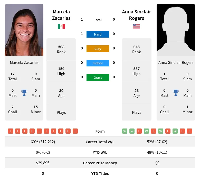 Zacarias Rogers H2h Summary Stats 23rd April 2024