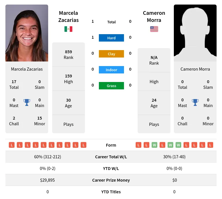 Zacarias Morra H2h Summary Stats 2nd July 2024