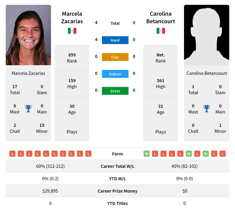 Zacarias Betancourt H2h Summary Stats 24th April 2024