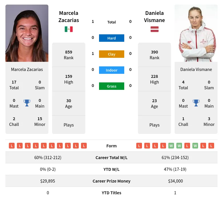 Zacarias Vismane H2h Summary Stats 24th April 2024