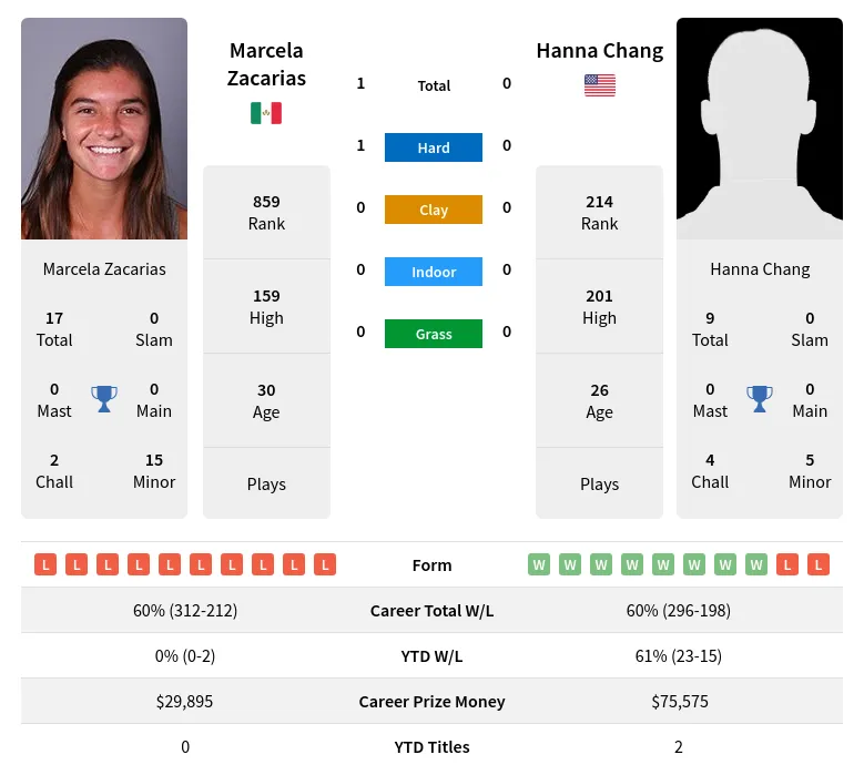 Zacarias Chang H2h Summary Stats 30th June 2024